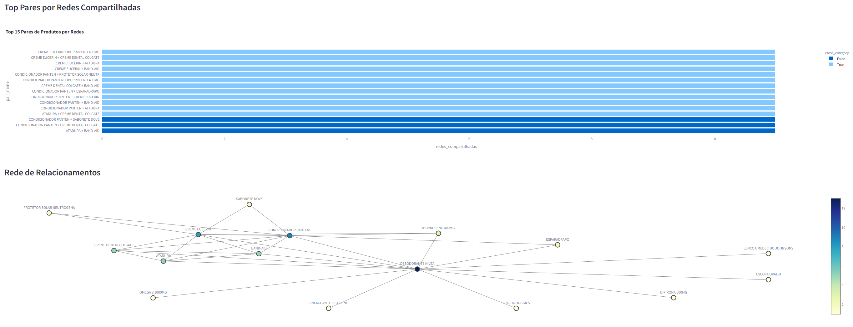 Grafo de relacionamentos entre produtos no Basket Analysis.