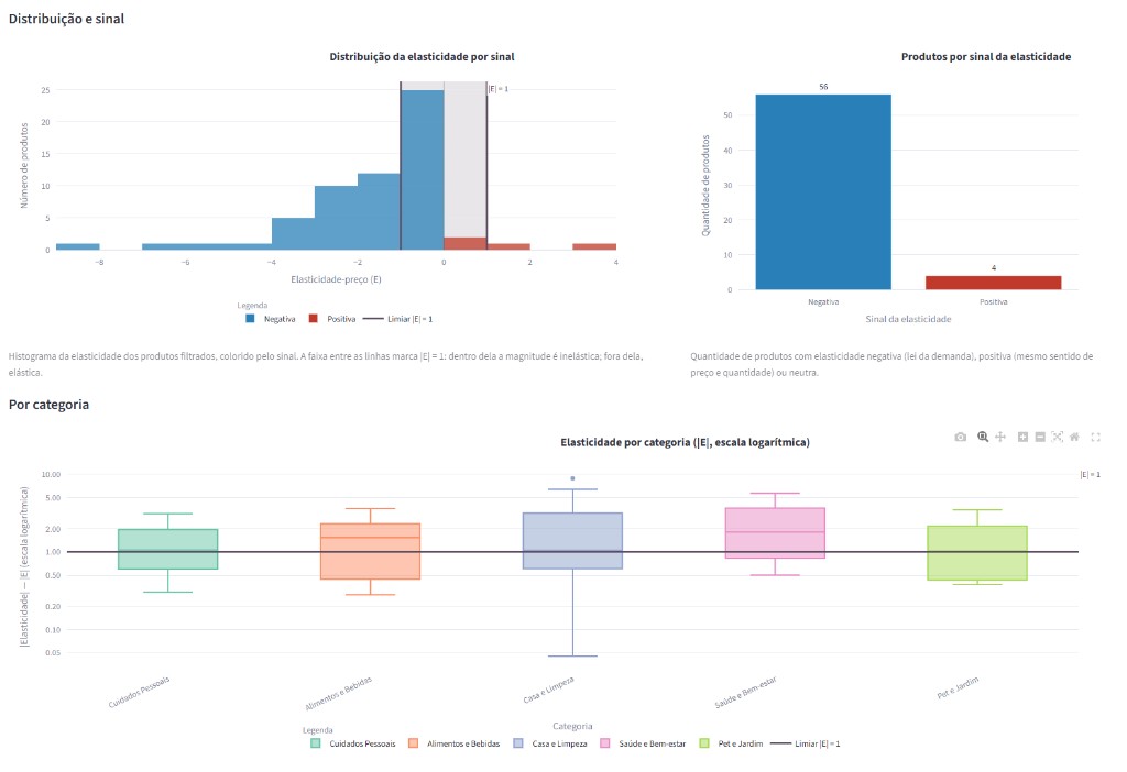 Relatório: histograma de elasticidade por sinal, produtos por sinal negativo ou positivo e boxplots de módulo de E por categoria com limiar unitário.