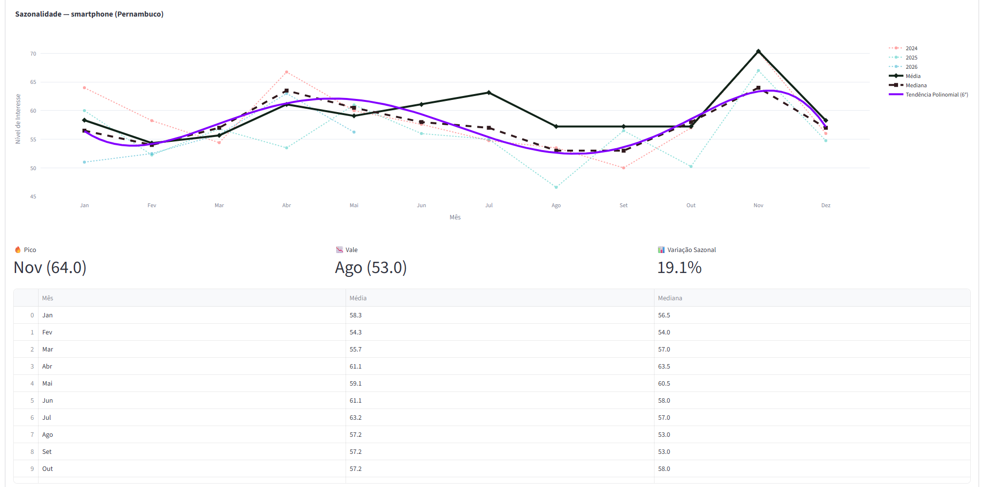 Primeiro recorte de picos por estado no Trends Analyzer.