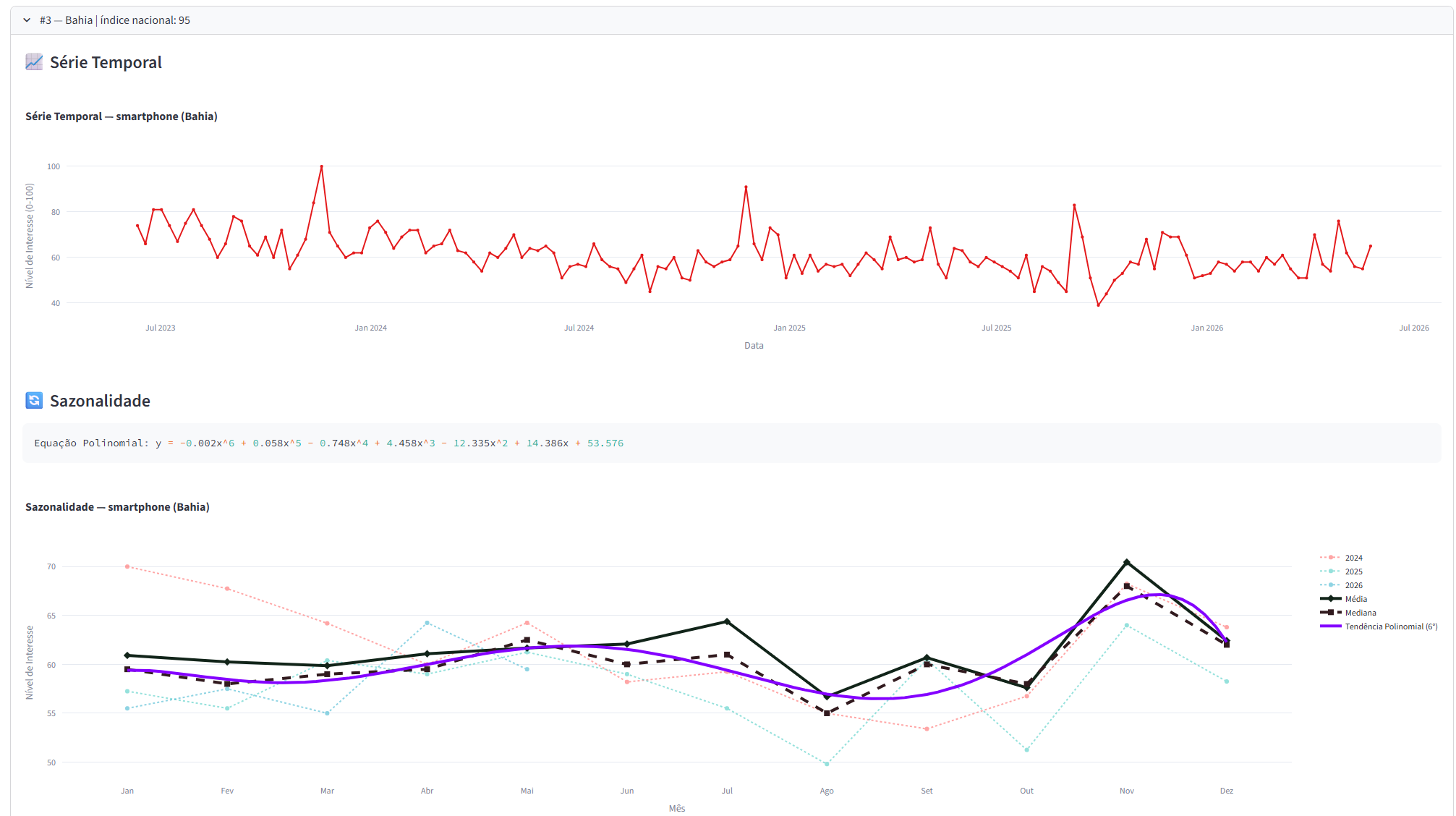 Terceiro recorte de picos por estado no Trends Analyzer.