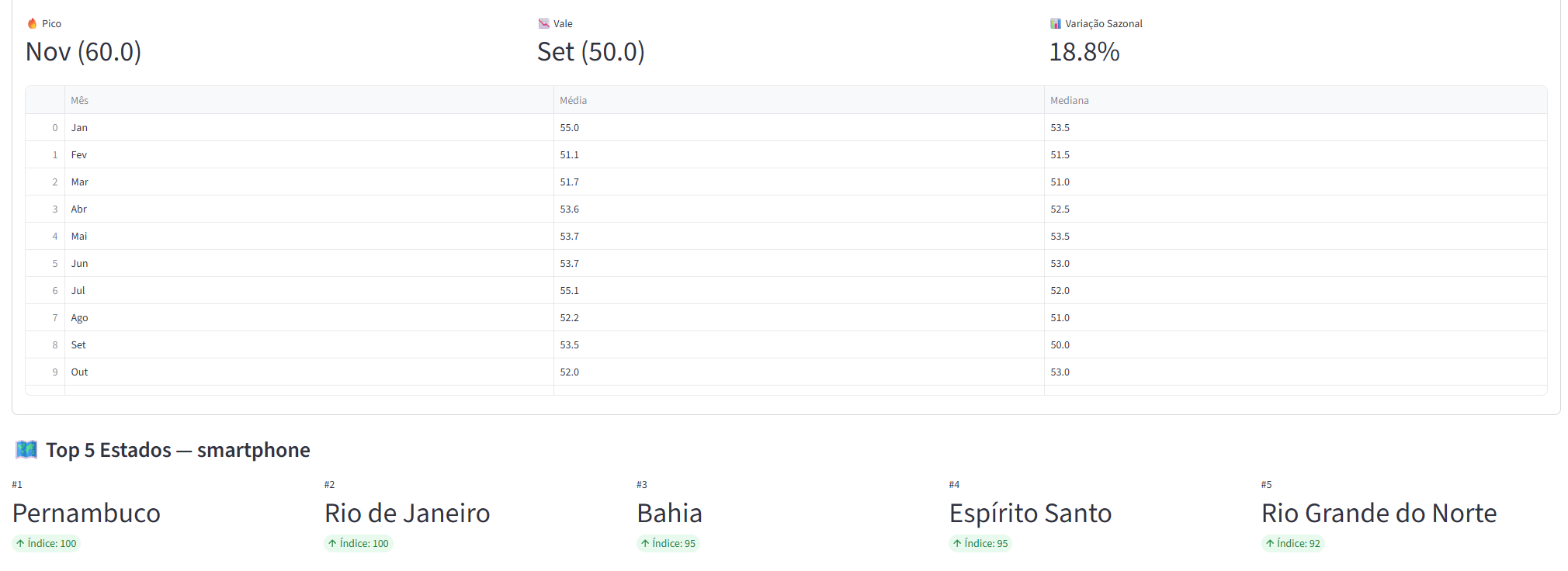 Mapa de picos de interesse por estado no Trends Analyzer.